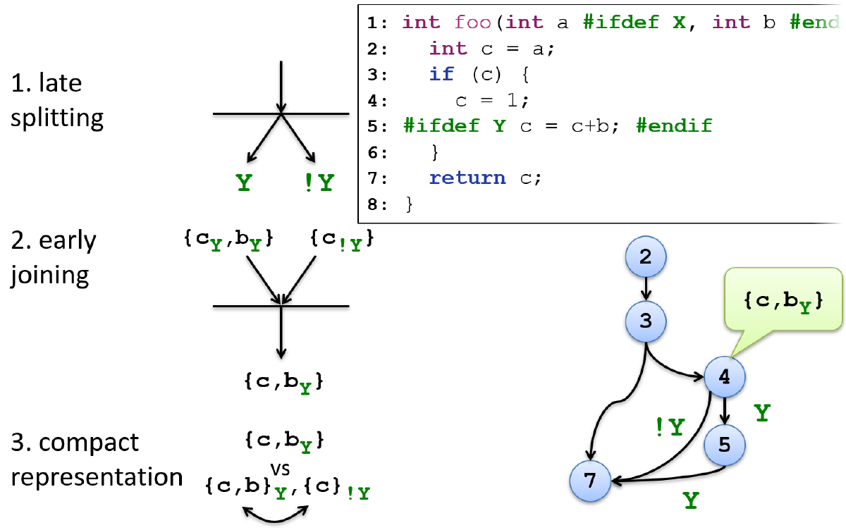 Principles for efficiency of variability-preserving analyses