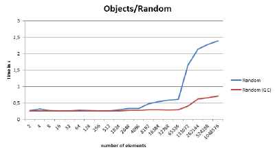 Random access