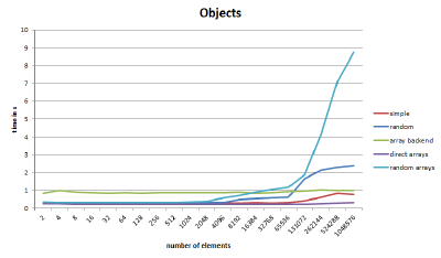 Array accesses