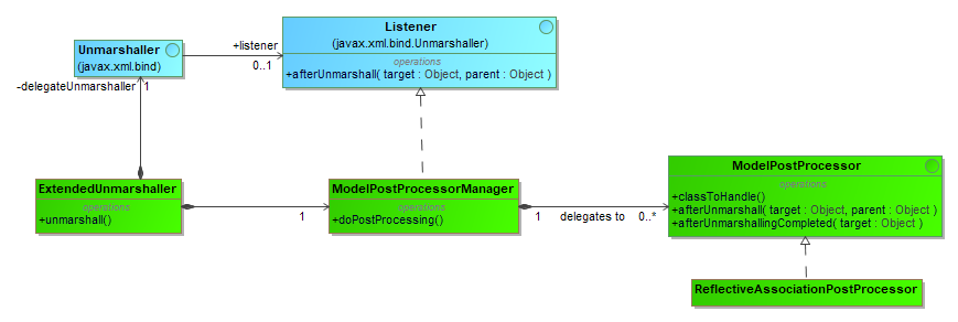 Model Initialization Draft
